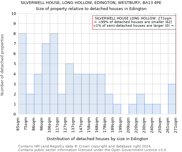 SILVERWELL HOUSE, LONG HOLLOW, EDINGTON, WESTBURY, BA13 4PE: Size of property relative to detached houses in Edington