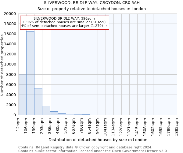 SILVERWOOD, BRIDLE WAY, CROYDON, CR0 5AH: Size of property relative to detached houses in London