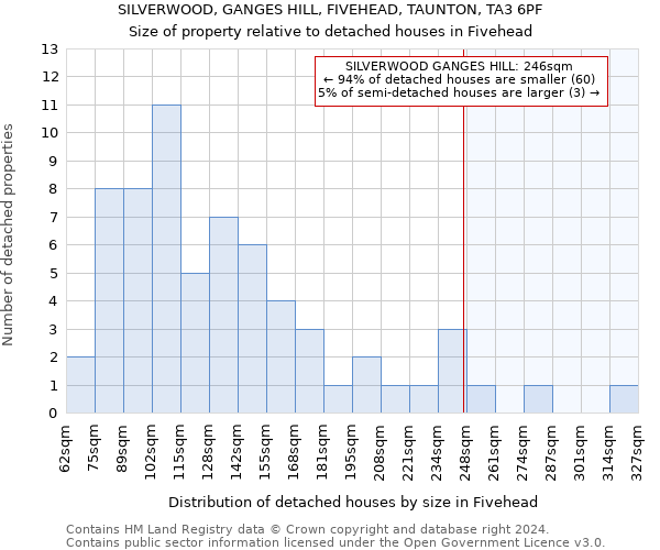 SILVERWOOD, GANGES HILL, FIVEHEAD, TAUNTON, TA3 6PF: Size of property relative to detached houses in Fivehead