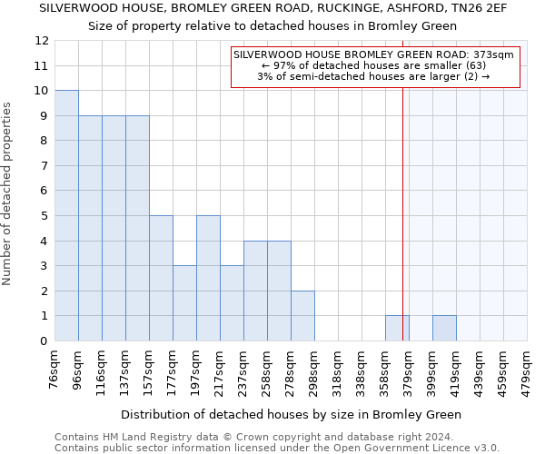 SILVERWOOD HOUSE, BROMLEY GREEN ROAD, RUCKINGE, ASHFORD, TN26 2EF: Size of property relative to detached houses in Bromley Green