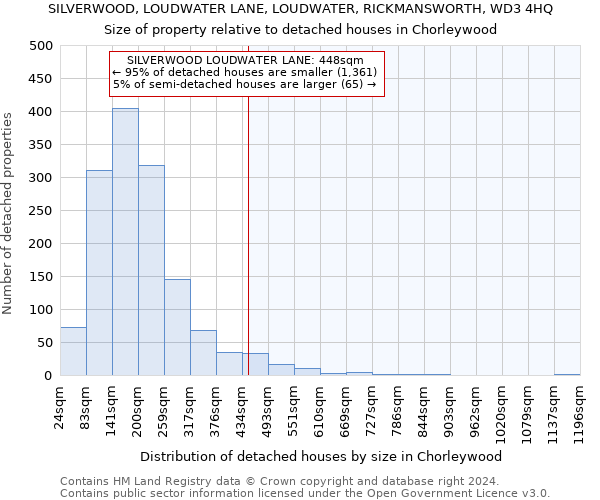 SILVERWOOD, LOUDWATER LANE, LOUDWATER, RICKMANSWORTH, WD3 4HQ: Size of property relative to detached houses in Chorleywood