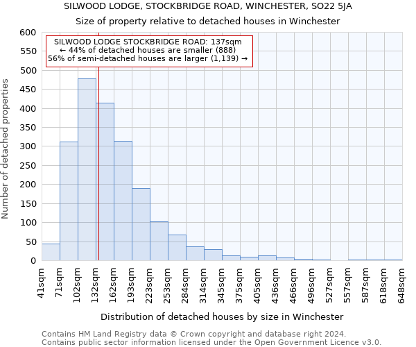 SILWOOD LODGE, STOCKBRIDGE ROAD, WINCHESTER, SO22 5JA: Size of property relative to detached houses in Winchester