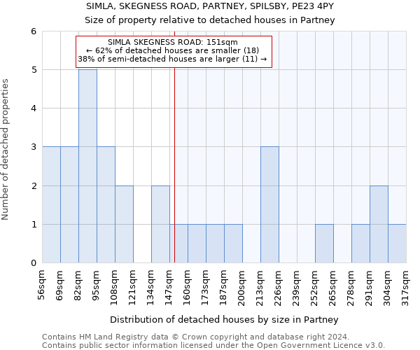 SIMLA, SKEGNESS ROAD, PARTNEY, SPILSBY, PE23 4PY: Size of property relative to detached houses in Partney