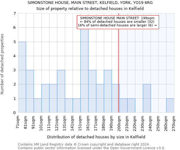 SIMONSTONE HOUSE, MAIN STREET, KELFIELD, YORK, YO19 6RG: Size of property relative to detached houses in Kelfield