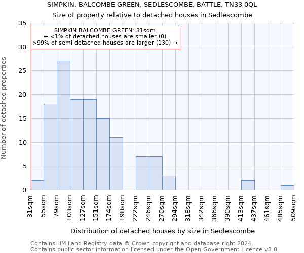 SIMPKIN, BALCOMBE GREEN, SEDLESCOMBE, BATTLE, TN33 0QL: Size of property relative to detached houses in Sedlescombe