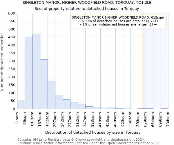 SINGLETON MANOR, HIGHER WOODFIELD ROAD, TORQUAY, TQ1 2LE: Size of property relative to detached houses in Torquay