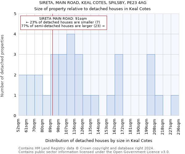 SIRETA, MAIN ROAD, KEAL COTES, SPILSBY, PE23 4AG: Size of property relative to detached houses in Keal Cotes