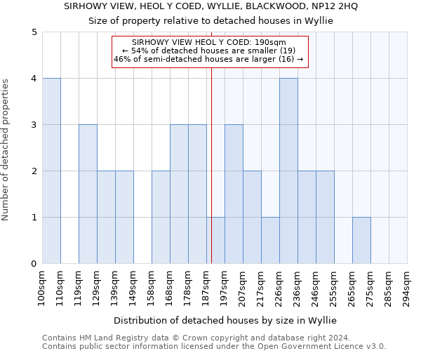 SIRHOWY VIEW, HEOL Y COED, WYLLIE, BLACKWOOD, NP12 2HQ: Size of property relative to detached houses in Wyllie