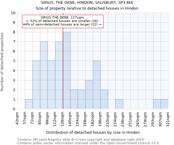 SIRIUS, THE DENE, HINDON, SALISBURY, SP3 6EE: Size of property relative to detached houses in Hindon