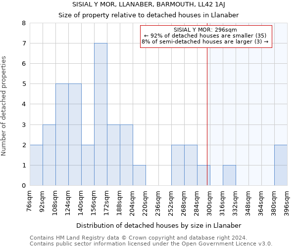 SISIAL Y MOR, LLANABER, BARMOUTH, LL42 1AJ: Size of property relative to detached houses in Llanaber