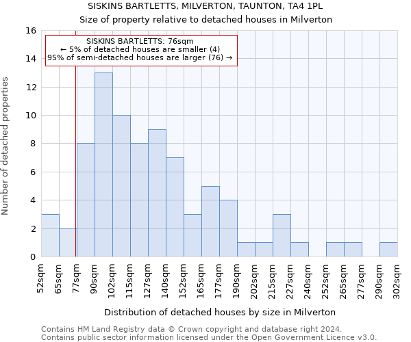 SISKINS BARTLETTS, MILVERTON, TAUNTON, TA4 1PL: Size of property relative to detached houses in Milverton