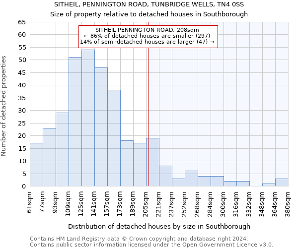 SITHEIL, PENNINGTON ROAD, TUNBRIDGE WELLS, TN4 0SS: Size of property relative to detached houses in Southborough