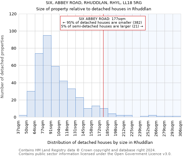 SIX, ABBEY ROAD, RHUDDLAN, RHYL, LL18 5RG: Size of property relative to detached houses in Rhuddlan