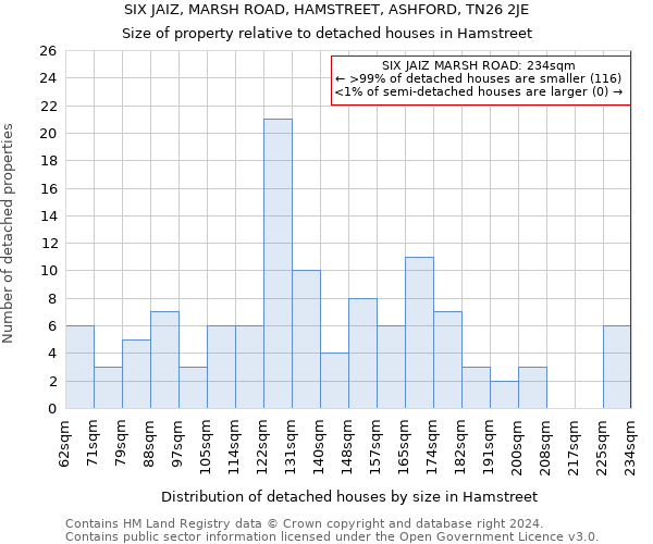 SIX JAIZ, MARSH ROAD, HAMSTREET, ASHFORD, TN26 2JE: Size of property relative to detached houses in Hamstreet