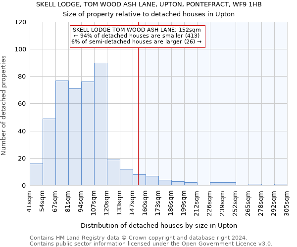 SKELL LODGE, TOM WOOD ASH LANE, UPTON, PONTEFRACT, WF9 1HB: Size of property relative to detached houses in Upton