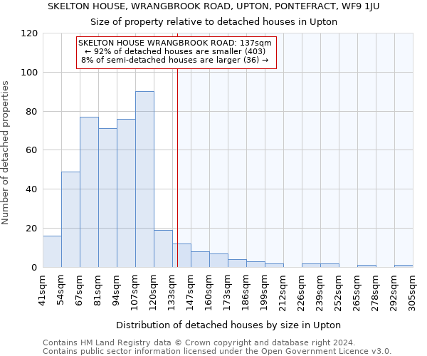 SKELTON HOUSE, WRANGBROOK ROAD, UPTON, PONTEFRACT, WF9 1JU: Size of property relative to detached houses in Upton