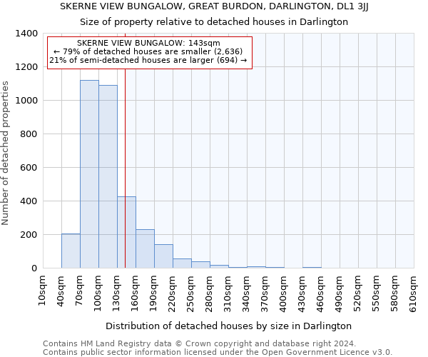 SKERNE VIEW BUNGALOW, GREAT BURDON, DARLINGTON, DL1 3JJ: Size of property relative to detached houses in Darlington