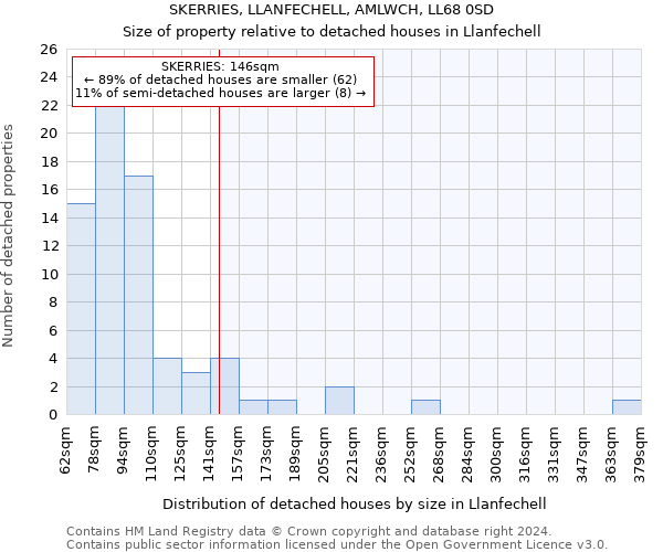 SKERRIES, LLANFECHELL, AMLWCH, LL68 0SD: Size of property relative to detached houses in Llanfechell