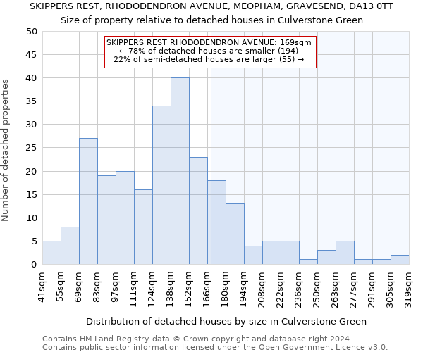 SKIPPERS REST, RHODODENDRON AVENUE, MEOPHAM, GRAVESEND, DA13 0TT: Size of property relative to detached houses in Culverstone Green