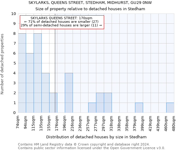 SKYLARKS, QUEENS STREET, STEDHAM, MIDHURST, GU29 0NW: Size of property relative to detached houses in Stedham