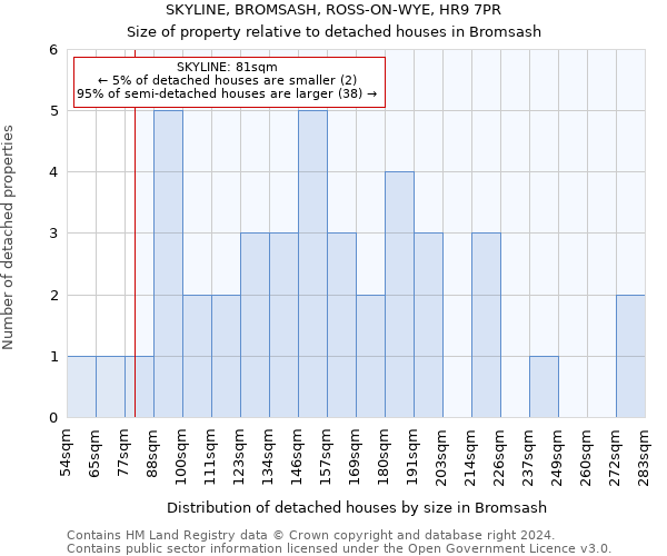 SKYLINE, BROMSASH, ROSS-ON-WYE, HR9 7PR: Size of property relative to detached houses in Bromsash