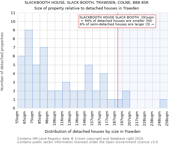 SLACKBOOTH HOUSE, SLACK BOOTH, TRAWDEN, COLNE, BB8 8SR: Size of property relative to detached houses in Trawden