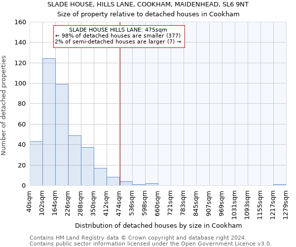 SLADE HOUSE, HILLS LANE, COOKHAM, MAIDENHEAD, SL6 9NT: Size of property relative to detached houses in Cookham