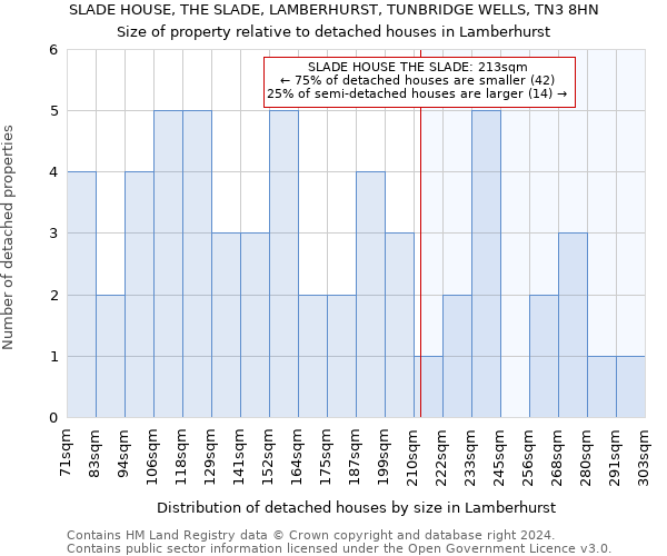 SLADE HOUSE, THE SLADE, LAMBERHURST, TUNBRIDGE WELLS, TN3 8HN: Size of property relative to detached houses in Lamberhurst