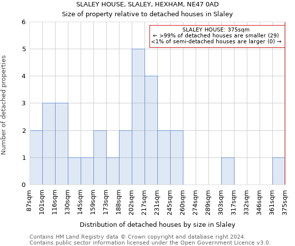 SLALEY HOUSE, SLALEY, HEXHAM, NE47 0AD: Size of property relative to detached houses in Slaley