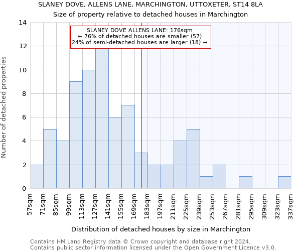 SLANEY DOVE, ALLENS LANE, MARCHINGTON, UTTOXETER, ST14 8LA: Size of property relative to detached houses in Marchington