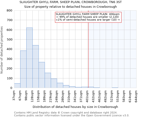 SLAUGHTER GHYLL FARM, SHEEP PLAIN, CROWBOROUGH, TN6 3ST: Size of property relative to detached houses in Crowborough