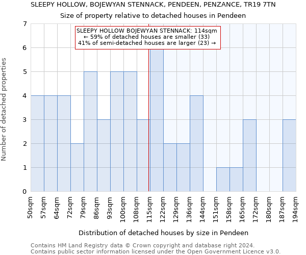 SLEEPY HOLLOW, BOJEWYAN STENNACK, PENDEEN, PENZANCE, TR19 7TN: Size of property relative to detached houses in Pendeen