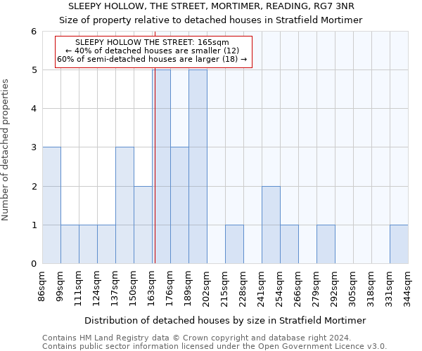 SLEEPY HOLLOW, THE STREET, MORTIMER, READING, RG7 3NR: Size of property relative to detached houses in Stratfield Mortimer