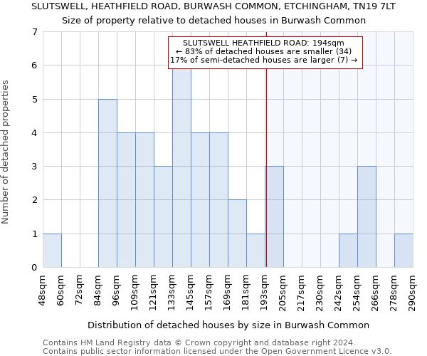 SLUTSWELL, HEATHFIELD ROAD, BURWASH COMMON, ETCHINGHAM, TN19 7LT: Size of property relative to detached houses in Burwash Common