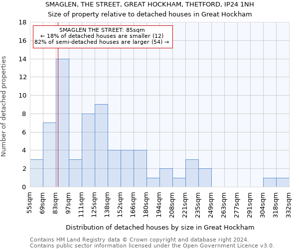 SMAGLEN, THE STREET, GREAT HOCKHAM, THETFORD, IP24 1NH: Size of property relative to detached houses in Great Hockham