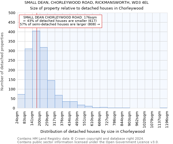 SMALL DEAN, CHORLEYWOOD ROAD, RICKMANSWORTH, WD3 4EL: Size of property relative to detached houses in Chorleywood