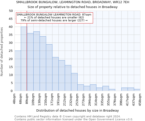 SMALLBROOK BUNGALOW, LEAMINGTON ROAD, BROADWAY, WR12 7EH: Size of property relative to detached houses in Broadway