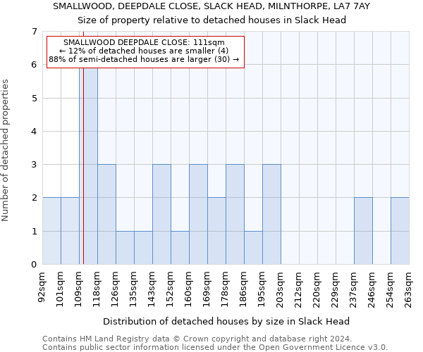 SMALLWOOD, DEEPDALE CLOSE, SLACK HEAD, MILNTHORPE, LA7 7AY: Size of property relative to detached houses in Slack Head