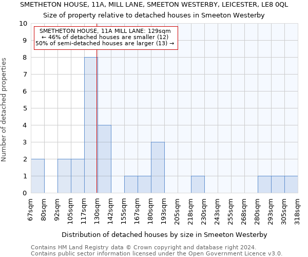 SMETHETON HOUSE, 11A, MILL LANE, SMEETON WESTERBY, LEICESTER, LE8 0QL: Size of property relative to detached houses in Smeeton Westerby