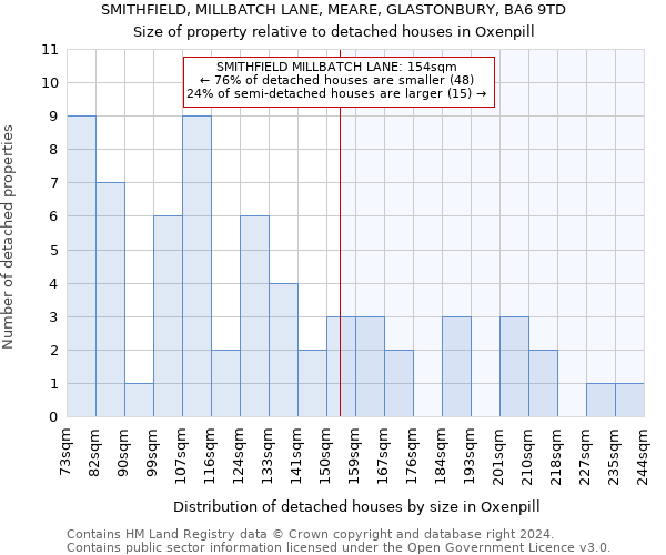 SMITHFIELD, MILLBATCH LANE, MEARE, GLASTONBURY, BA6 9TD: Size of property relative to detached houses in Oxenpill