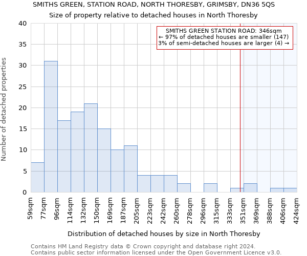 SMITHS GREEN, STATION ROAD, NORTH THORESBY, GRIMSBY, DN36 5QS: Size of property relative to detached houses in North Thoresby