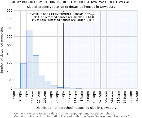 SMITHY BROOK FARM, THORNHILL ROAD, MIDDLESTOWN, WAKEFIELD, WF4 4RX: Size of property relative to detached houses in Dewsbury