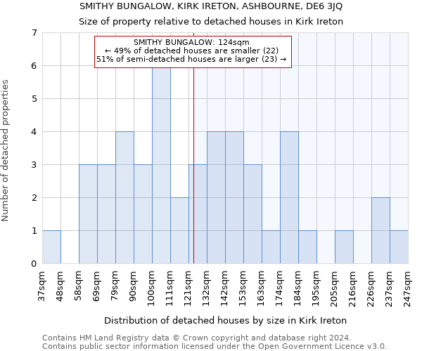 SMITHY BUNGALOW, KIRK IRETON, ASHBOURNE, DE6 3JQ: Size of property relative to detached houses in Kirk Ireton