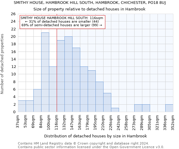 SMITHY HOUSE, HAMBROOK HILL SOUTH, HAMBROOK, CHICHESTER, PO18 8UJ: Size of property relative to detached houses in Hambrook