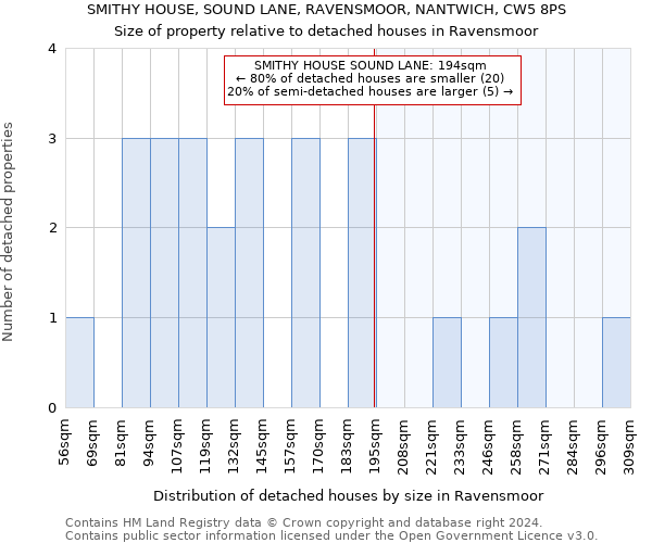 SMITHY HOUSE, SOUND LANE, RAVENSMOOR, NANTWICH, CW5 8PS: Size of property relative to detached houses in Ravensmoor