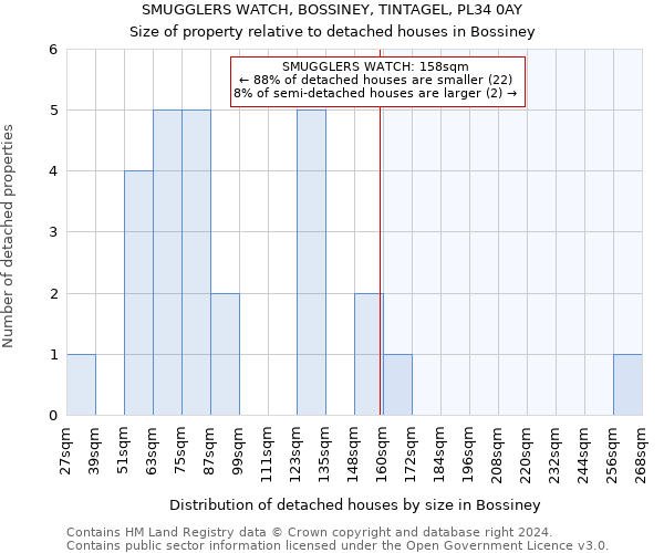 SMUGGLERS WATCH, BOSSINEY, TINTAGEL, PL34 0AY: Size of property relative to detached houses in Bossiney