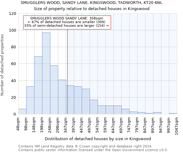 SMUGGLERS WOOD, SANDY LANE, KINGSWOOD, TADWORTH, KT20 6NL: Size of property relative to detached houses in Kingswood