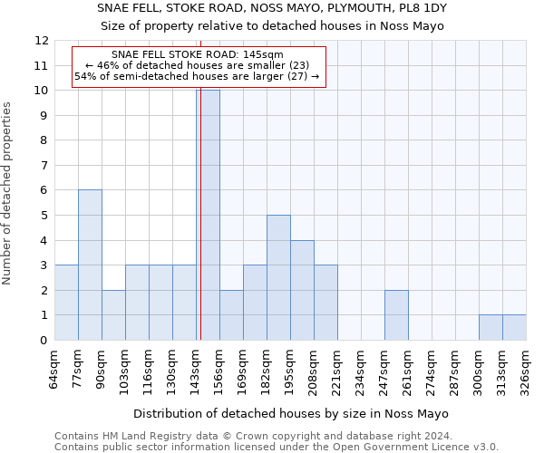 SNAE FELL, STOKE ROAD, NOSS MAYO, PLYMOUTH, PL8 1DY: Size of property relative to detached houses in Noss Mayo