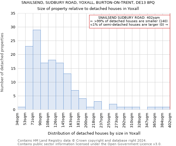 SNAILSEND, SUDBURY ROAD, YOXALL, BURTON-ON-TRENT, DE13 8PQ: Size of property relative to detached houses in Yoxall