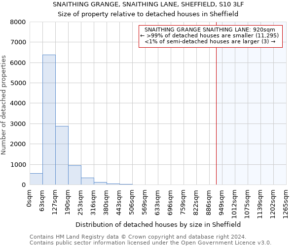 SNAITHING GRANGE, SNAITHING LANE, SHEFFIELD, S10 3LF: Size of property relative to detached houses in Sheffield